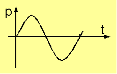sinusfoermige Druckanregung