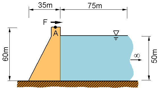 Systembild Staudamm, Fluid/Struktur-Kopplung